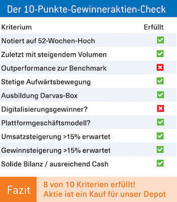 Gewinner Aktien Das Magazin Fur Wachstums Dividenden Aktien