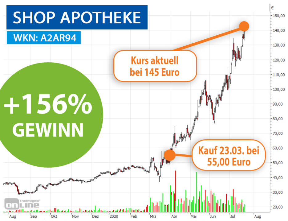 Gewinner-Aktien - Das Magazin für Wachstums- & Dividenden-Aktien